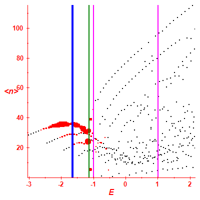 Peres lattice <N>